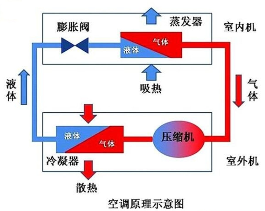 空调是怎么制热的？空调制热工作原理图解xx