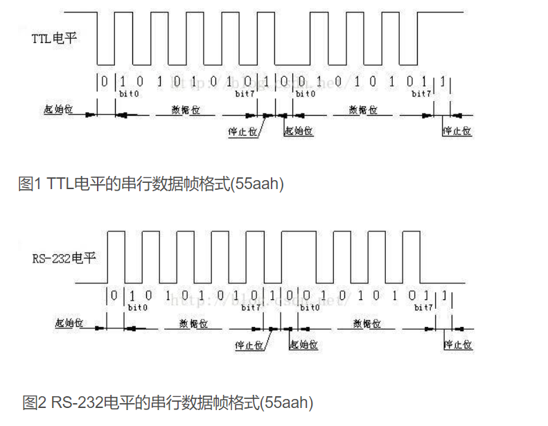 rs232电平标准多少伏，rs422电平标准以及rs232电平和TTL电平的区别xx