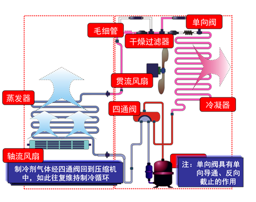 空调是怎么制冷的？空调制冷原理图解xxxx