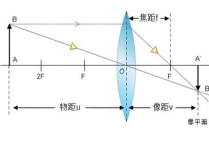 焦距是什么意思？镜头焦距公式与换算xx