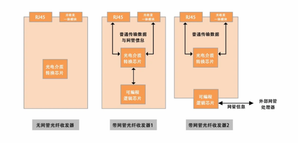 光纤收发器的作用是什么?光纤收发器的工作原理分析xx