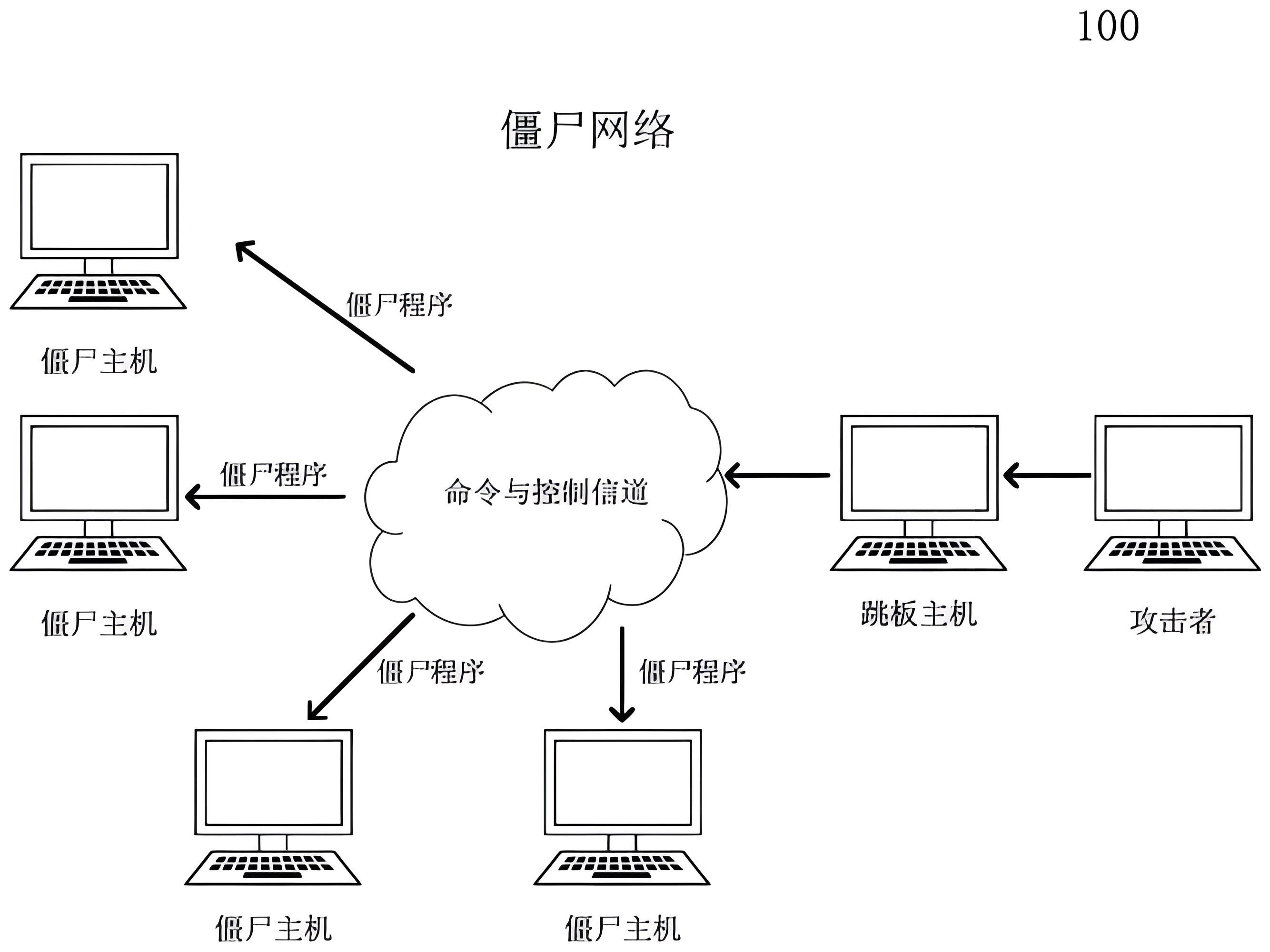 什么是僵尸网络？僵尸网络攻击是什么意思？僵尸网络的危害xx