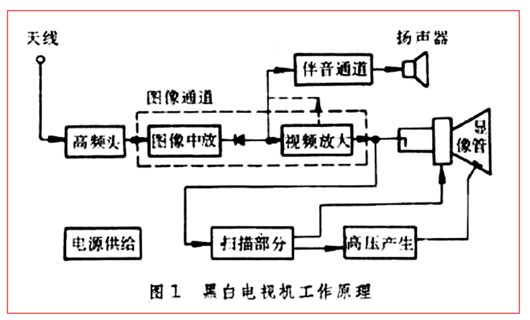 黑白电视机的工作原理xx