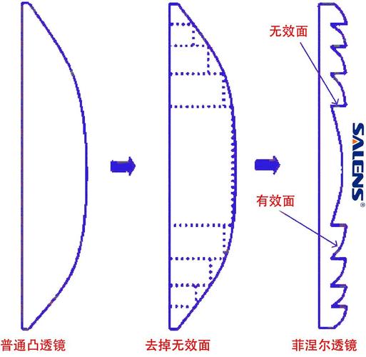 什么是菲涅尔透镜？菲涅尔透镜和凸透镜的区别xx